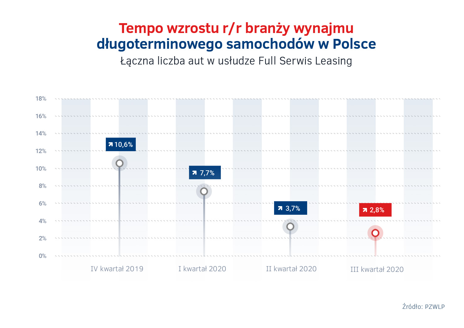 Tempo wzrostu wynajmu długoterminowego.png